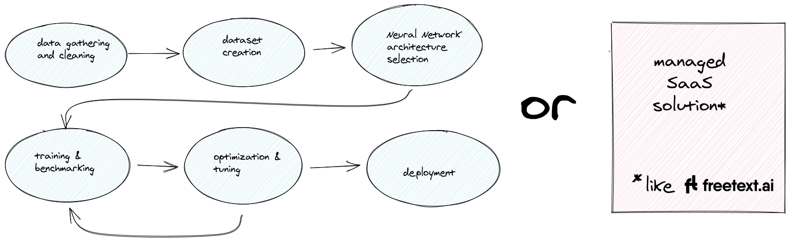 Neural Networks Block Diagram