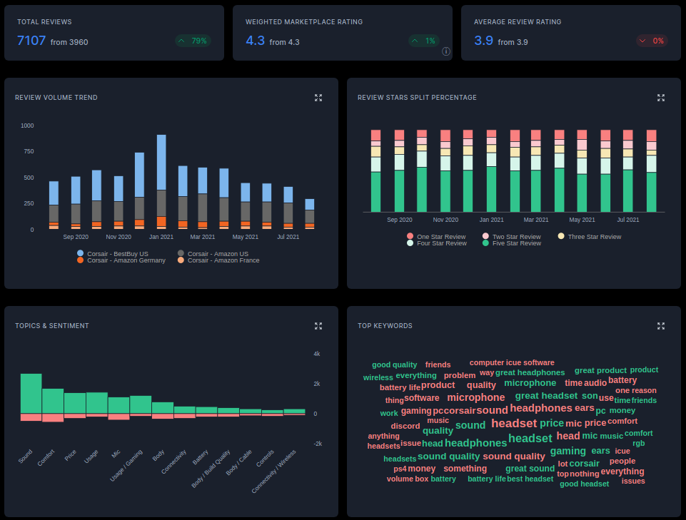 Review Analysis Dashboard Example