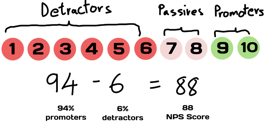 NPS Score