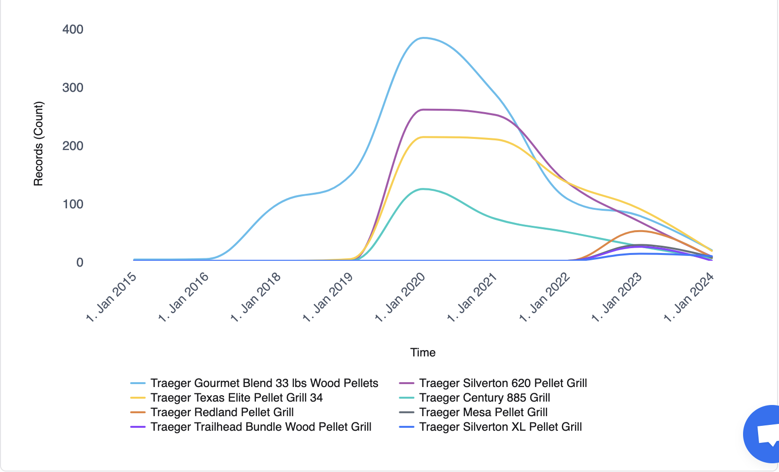 line-chart
