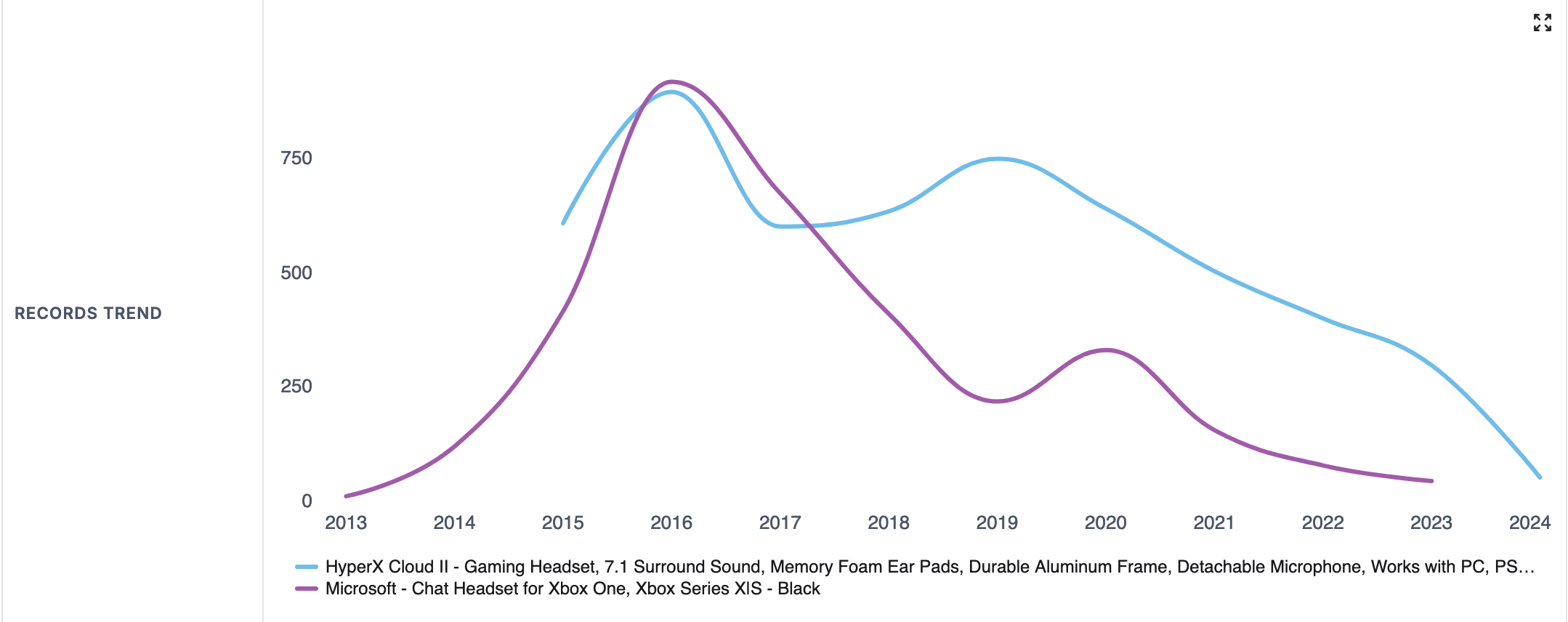 records-trend