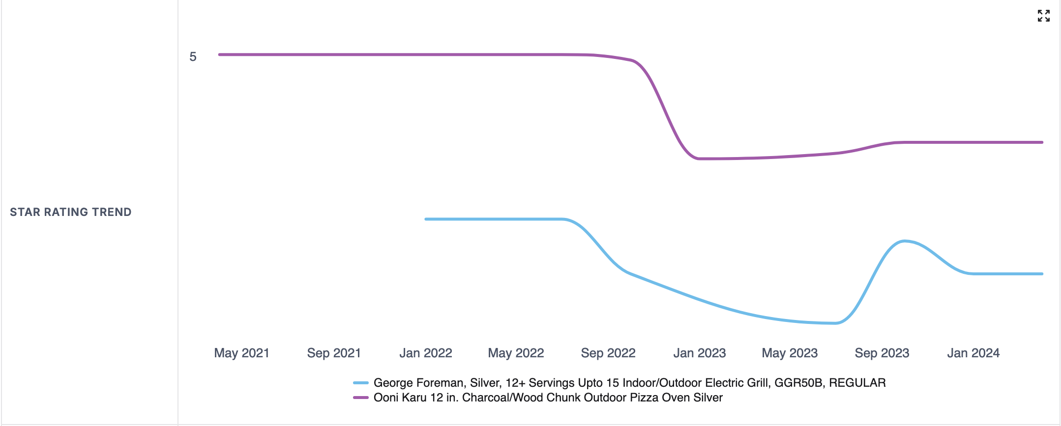 star-rating-trend